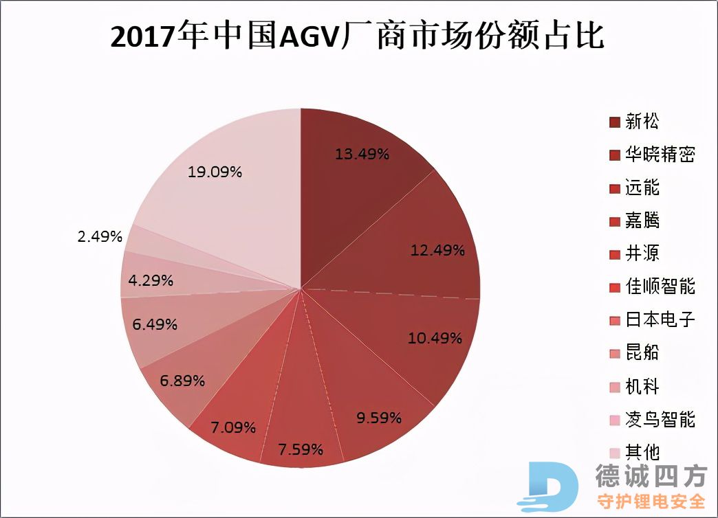 移动机器人（AGV）行业群雄并起，其前景究竟如何？(图7)